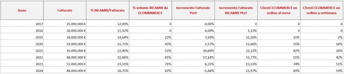 Dati di un'azienda del settore che ha seguito un percorso di trasformazione digitale del servizio post vendita